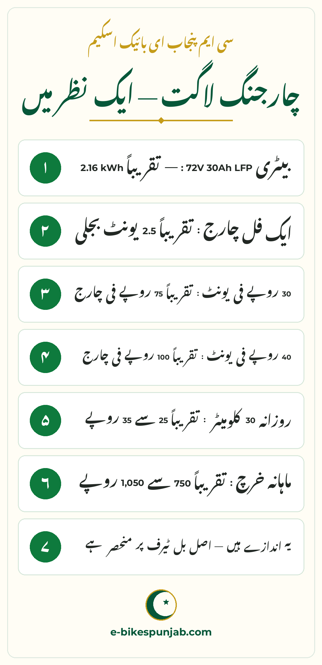 E-Bike battery 72V 30Ah LFP charging cost and range Urdu infographic
