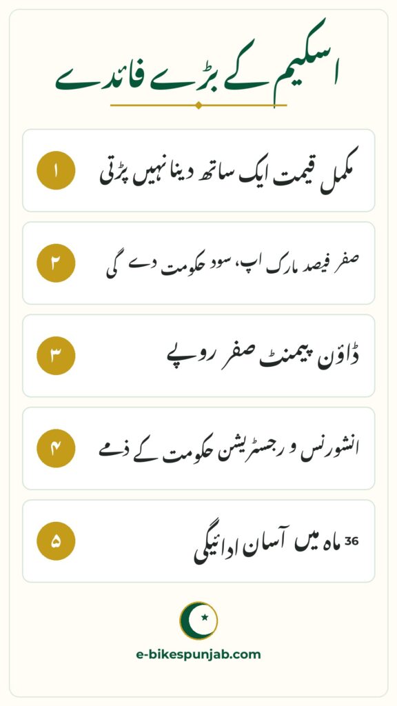 CM Punjab E-Bike Scheme infographic - Benefits