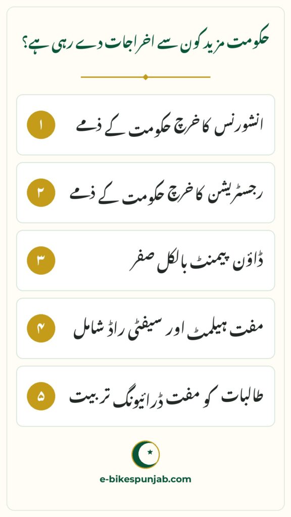 CM Punjab E-Bike Scheme infographic - Latest Update 0% Markup