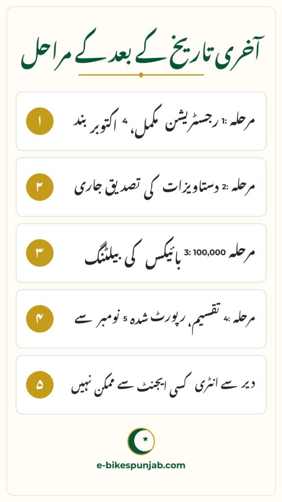 CM Punjab E-Bike Scheme infographic - Phase 2 Last Date