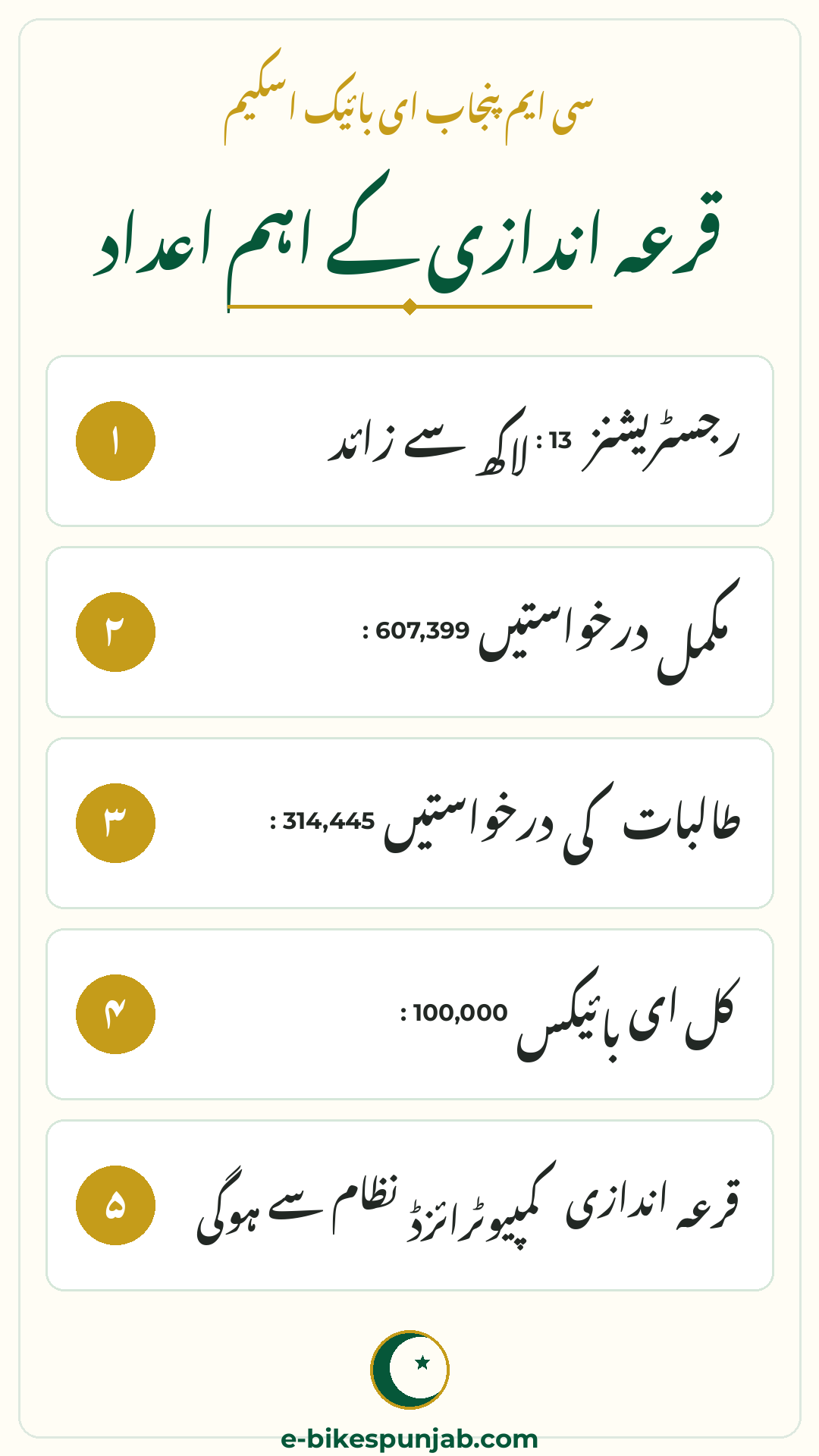 Key balloting numbers of the CM Punjab E-Bike Scheme shown in an Urdu infographic