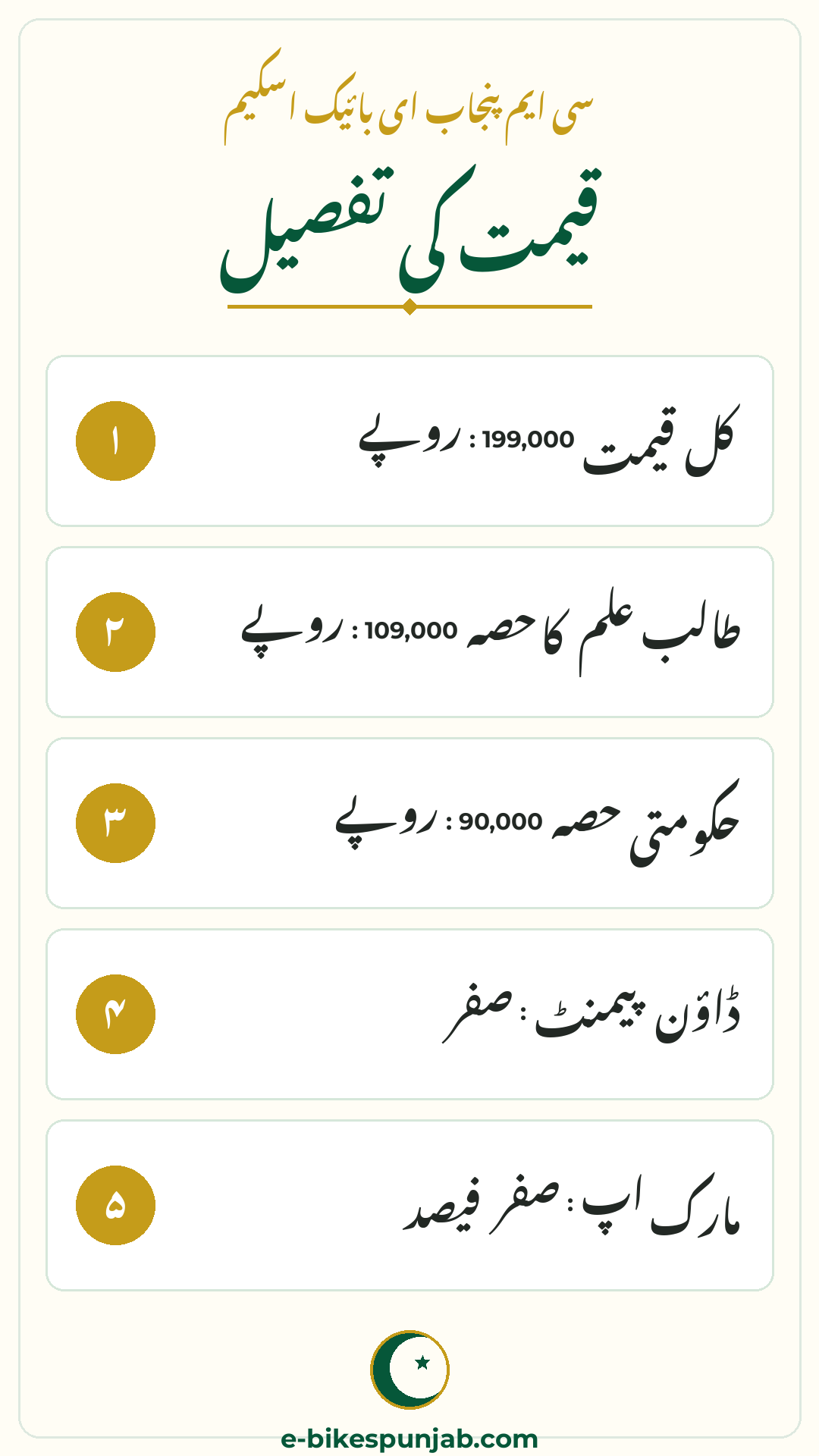 Price breakdown of the CM Punjab E-Bike Scheme in an Urdu infographic