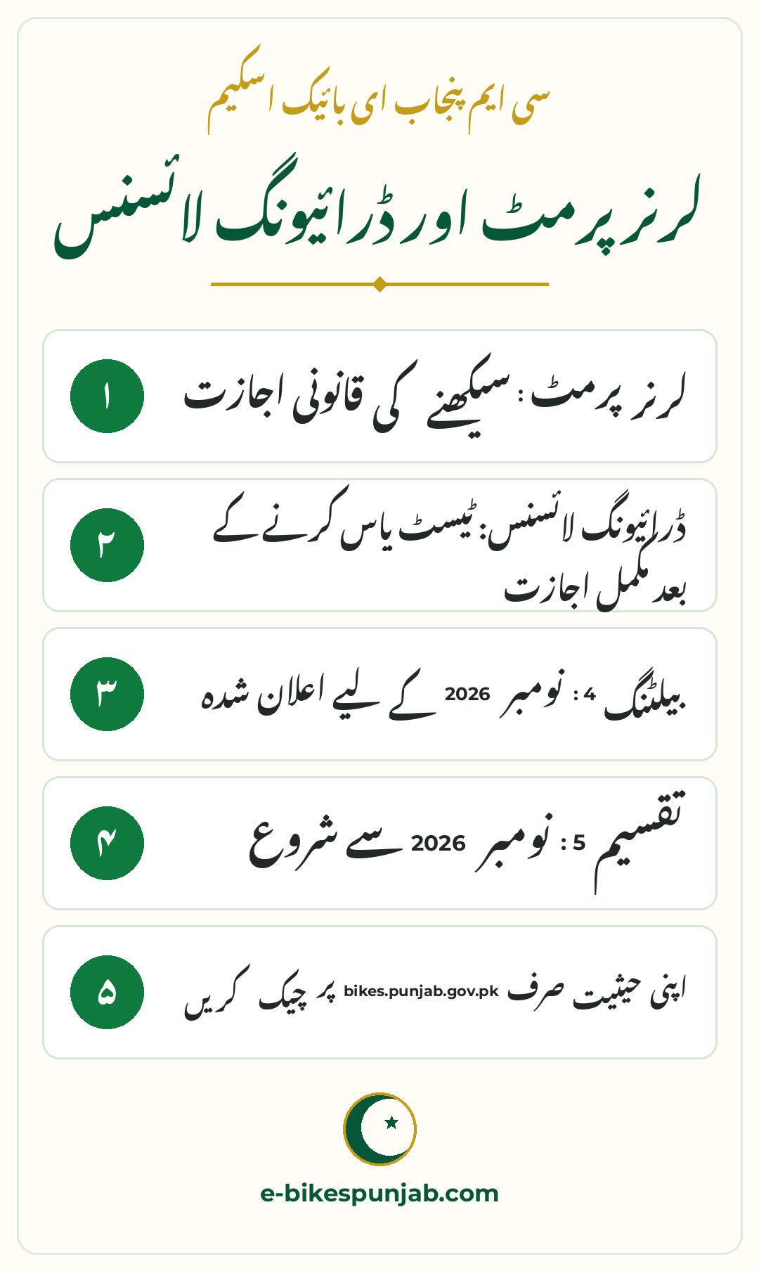 Licence timeline and checklist Urdu infographic